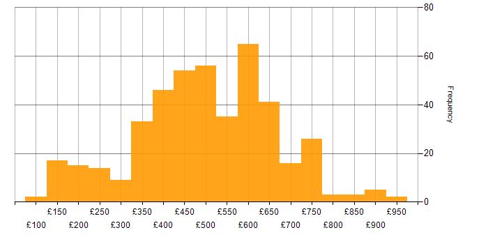 Daily rate histogram for Entra ID in England