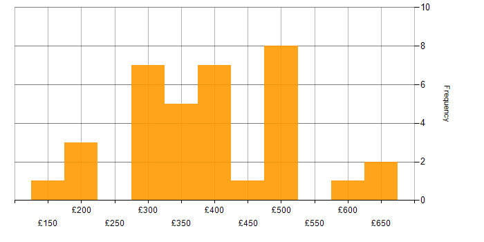 Daily rate histogram for Ethernet in England