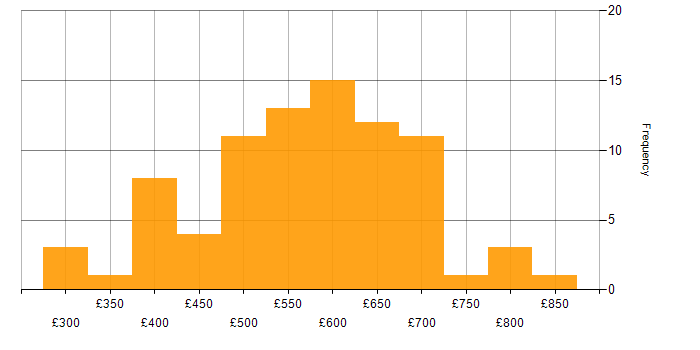 Daily rate histogram for Event-Driven Architecture in England
