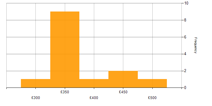 Daily rate histogram for Exchange Server 2013 in England