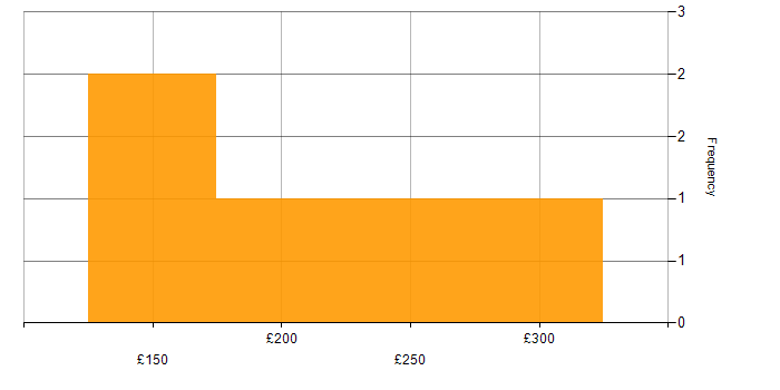 Daily rate histogram for Executive Assistant in England
