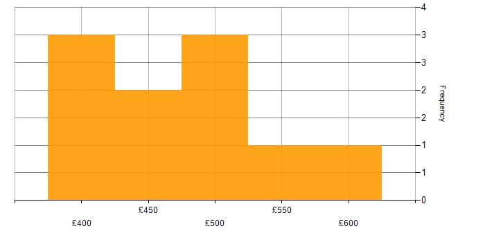 Daily rate histogram for Exploratory Data Analysis in England