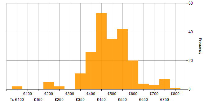 Daily rate histogram for F5 in England