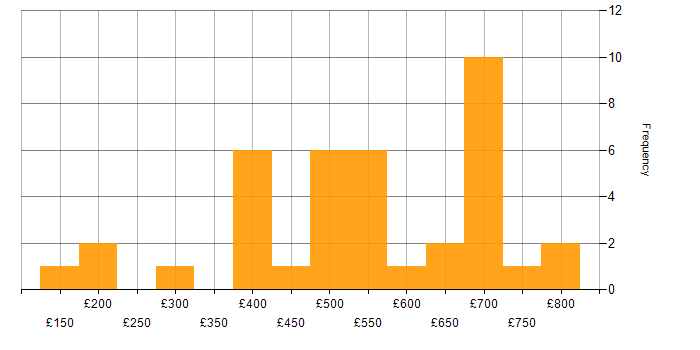 Daily rate histogram for Facilities Management in England