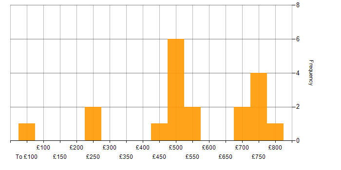 Daily rate histogram for Finance Project Manager in England