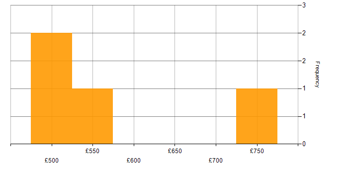 Daily rate histogram for FIS in England