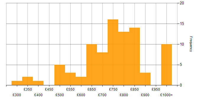Daily rate histogram for FIX Protocol in England