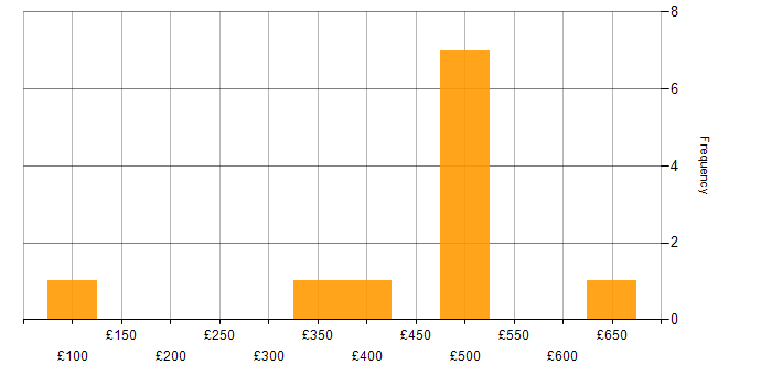 Daily rate histogram for Flash in England