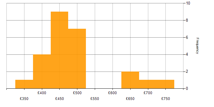 Daily rate histogram for Flutter Developer in England