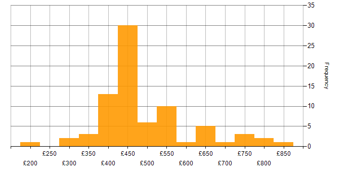 Daily rate histogram for FortiGate in England