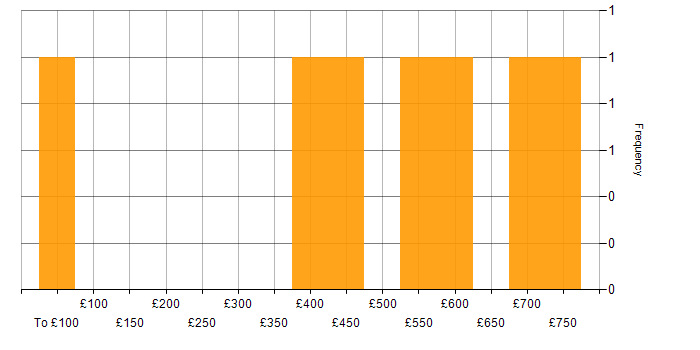 Daily rate histogram for FPGA Engineer in England