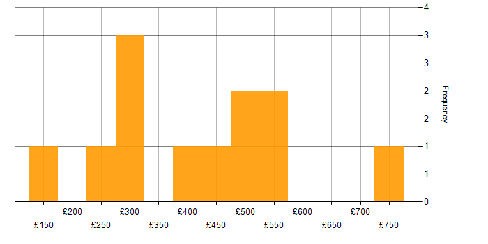 Daily rate histogram for Freedom of Information Act in England