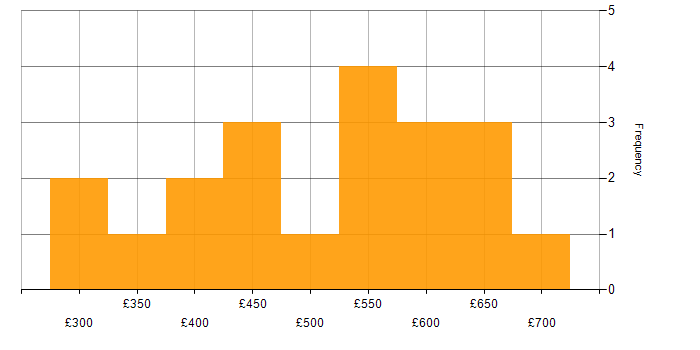 Daily rate histogram for Governance Analyst in England
