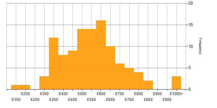 Daily rate histogram for HTML5 in England