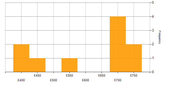 Daily rate histogram for Hyperion in England