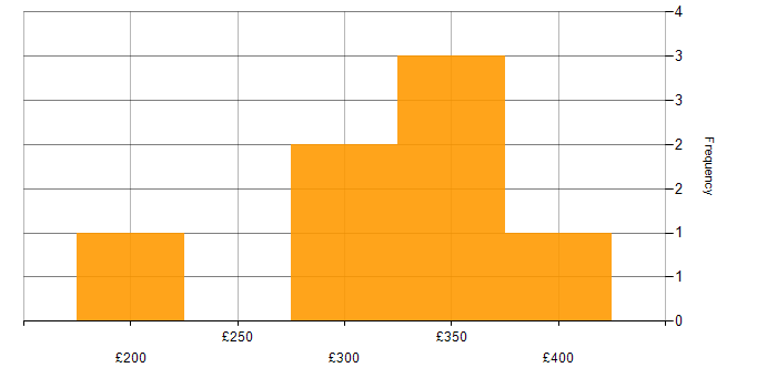 Daily rate histogram for ICT Project Manager in England