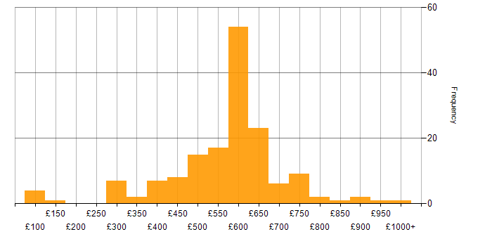 Daily rate histogram for Identity Management in England
