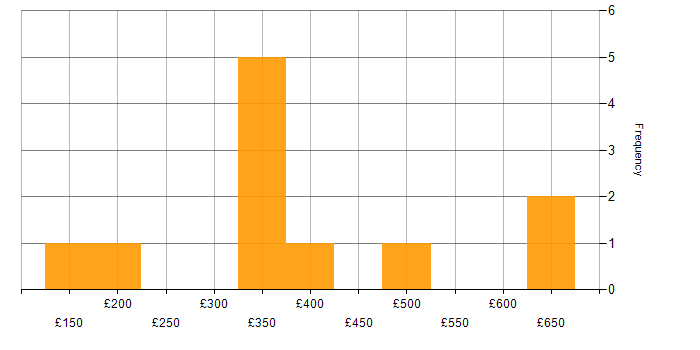Daily rate histogram for Incident Analyst in England