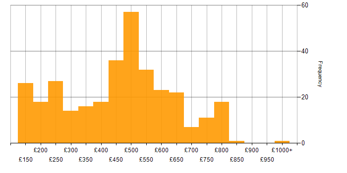 Daily rate histogram for Incident Management in England