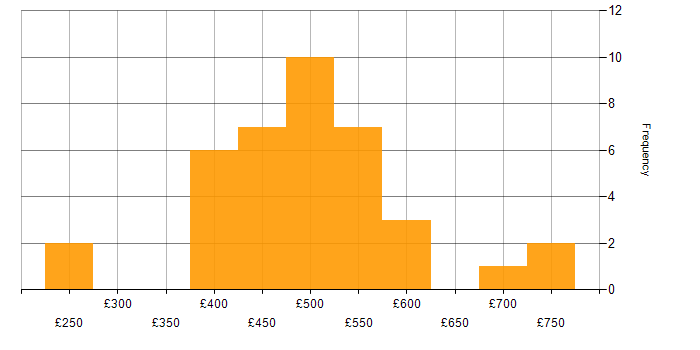 Daily rate histogram for Incident Manager in England