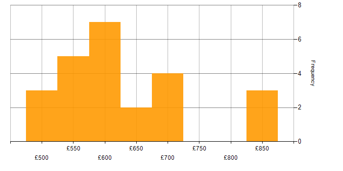 Daily rate histogram for Information Security Consultant in England