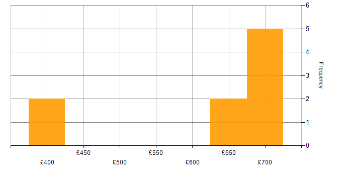 Daily rate histogram for Infrastructure Design Engineer in England