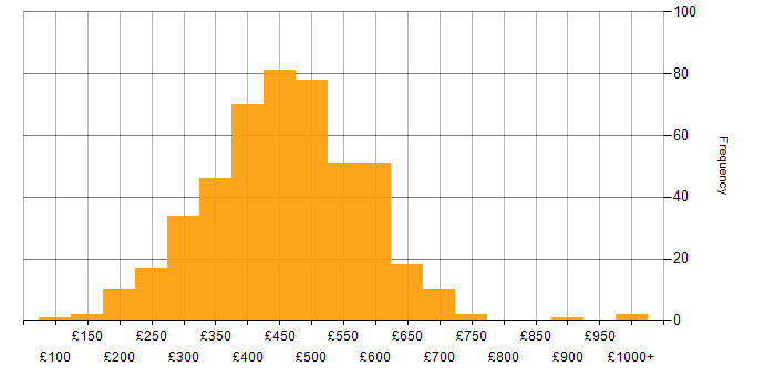 Daily rate histogram for Infrastructure Engineer in England