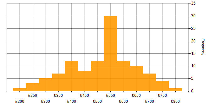 Daily rate histogram for Infrastructure Manager in England