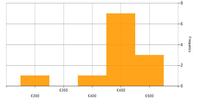 Daily rate histogram for Ingres in England