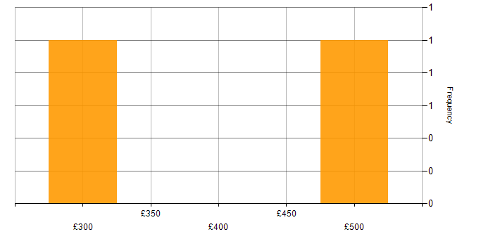 Daily rate histogram for Instructor in England