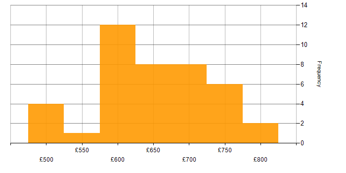 Daily rate histogram for Integration Architect in England