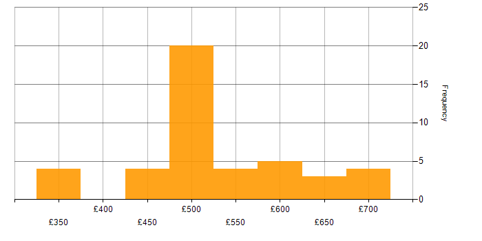 Daily rate histogram for Integration Manager in England