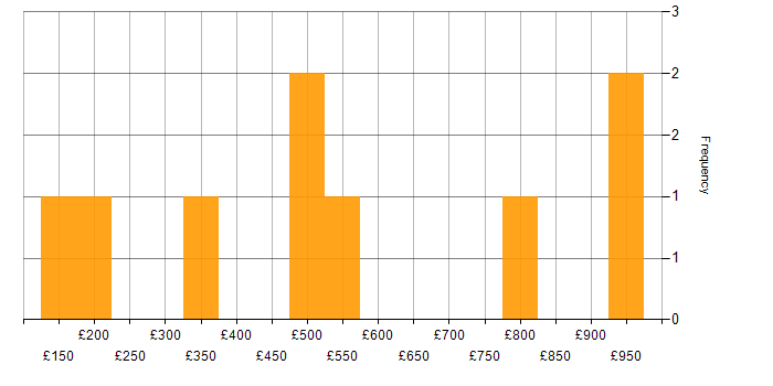 Daily rate histogram for Intel in England