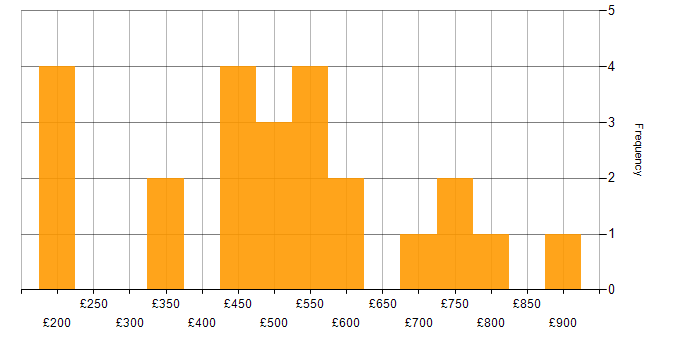 Daily rate histogram for Internal Audit in England