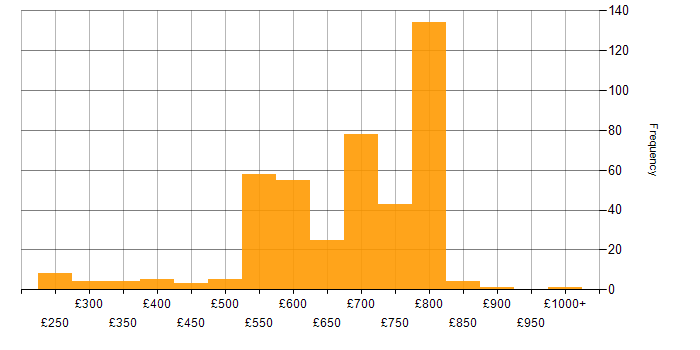Daily rate histogram for Investment Management in England