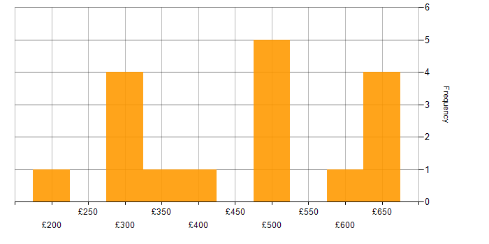 Daily rate histogram for IP Telephony in England