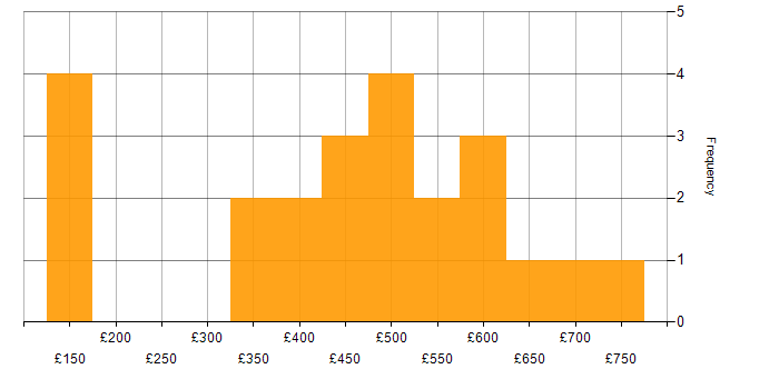 Daily rate histogram for ISMS in England