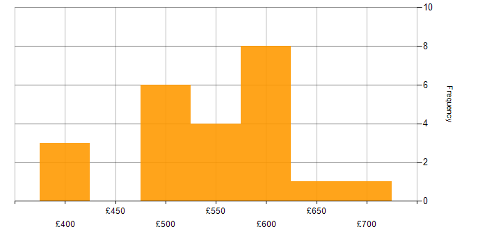 Daily rate histogram for ISO/IEC 20000 in England