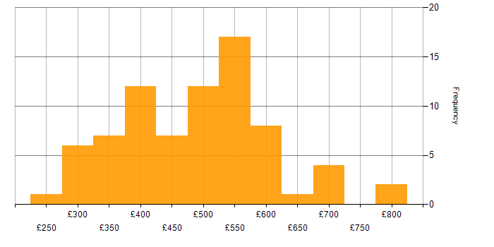 Daily rate histogram for ISTQB in England