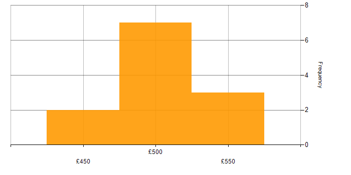 Daily rate histogram for IT Audit in England