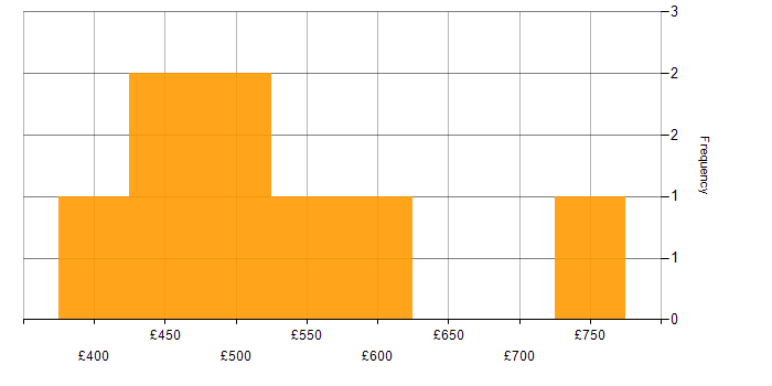 Daily rate histogram for IT Procurement Manager in England