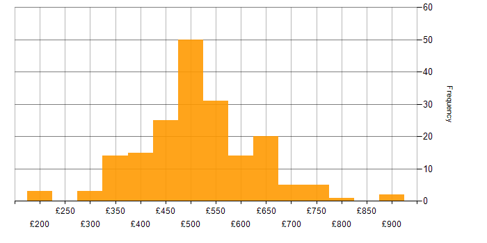 Daily rate histogram for IT Project Manager in England