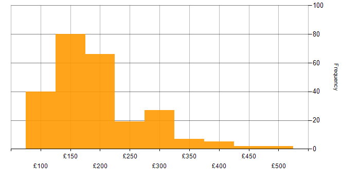 Daily rate histogram for IT Support in England
