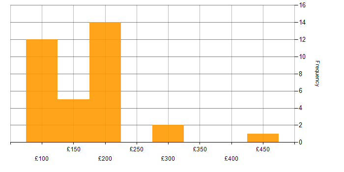 Daily rate histogram for IT Support Technician in England