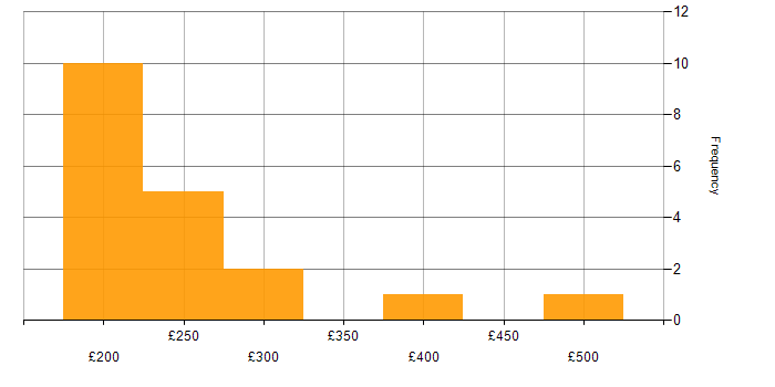 Daily rate histogram for IT Trainer in England
