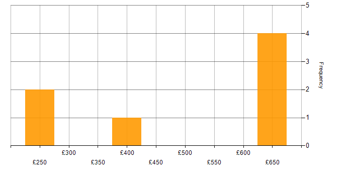 Daily rate histogram for Italian Language in England