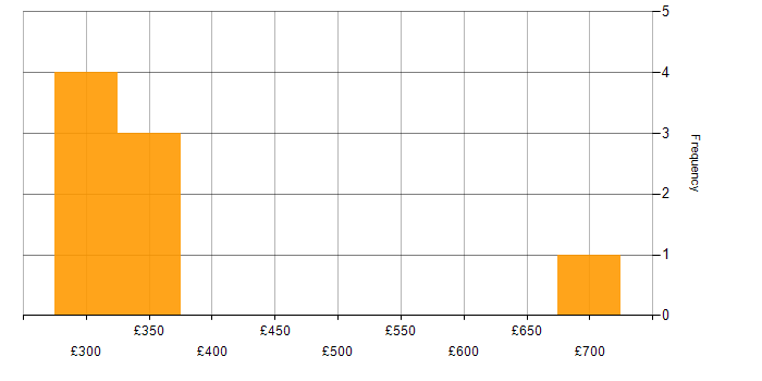 Daily rate histogram for ITIL Service Delivery Manager in England