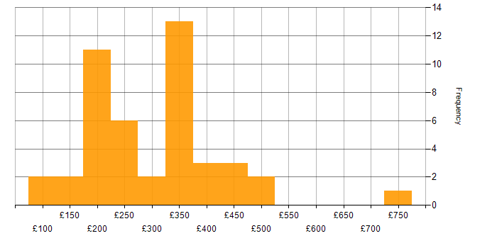 Daily rate histogram for Jamf Pro in England