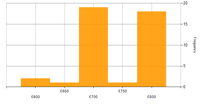 Daily rate histogram for Java Solutions Architect in England