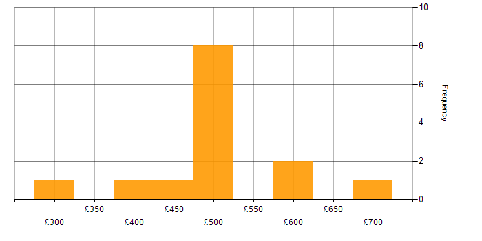 Daily rate histogram for Jinja in England